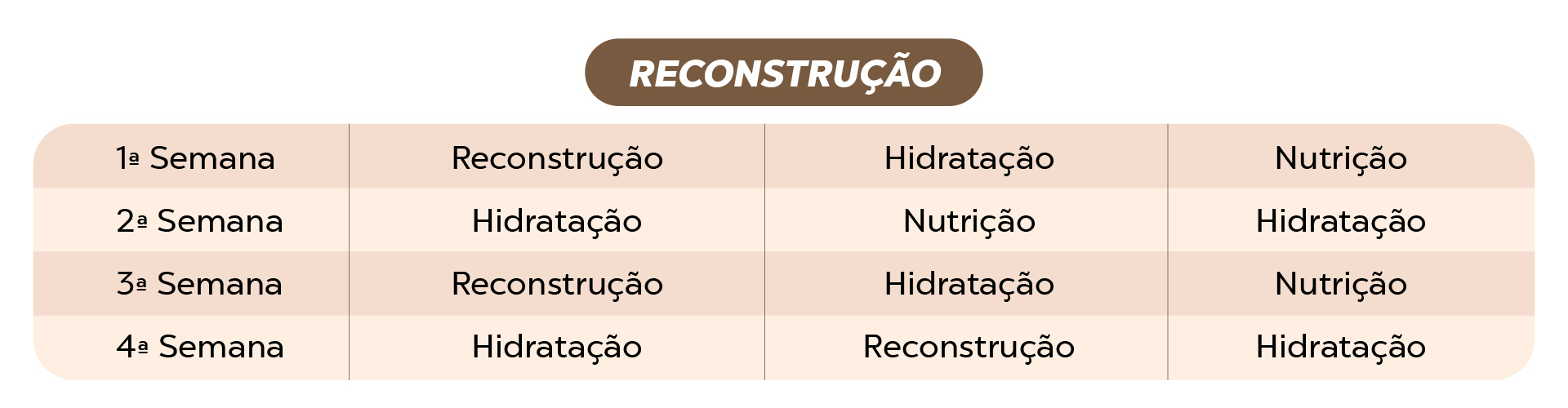 Saiba a diferença entre hidratação, nutrição e reconstrução – Pelle ...
