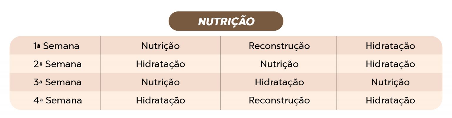 Diferença Entre Hidratação Nutrição E Reconstrução: Saiba Aqui! – LALJOH