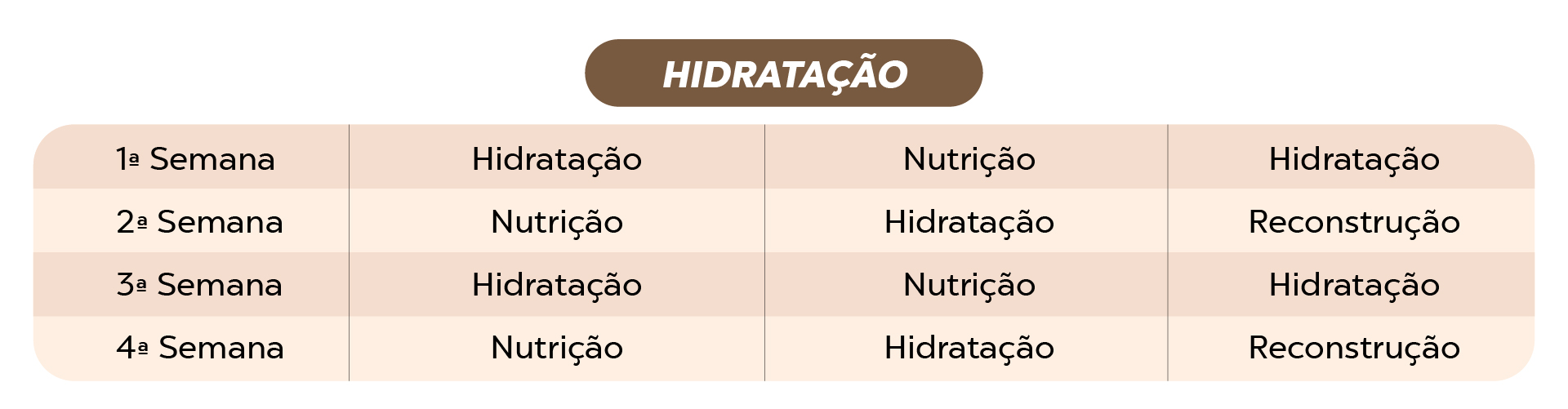 Saiba a diferença entre hidratação, nutrição e reconstrução – Pelle ...